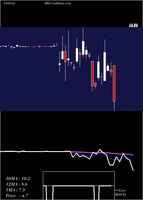  Daily chart BioReference