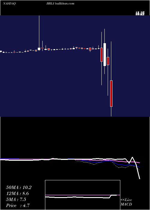  weekly chart BioReference