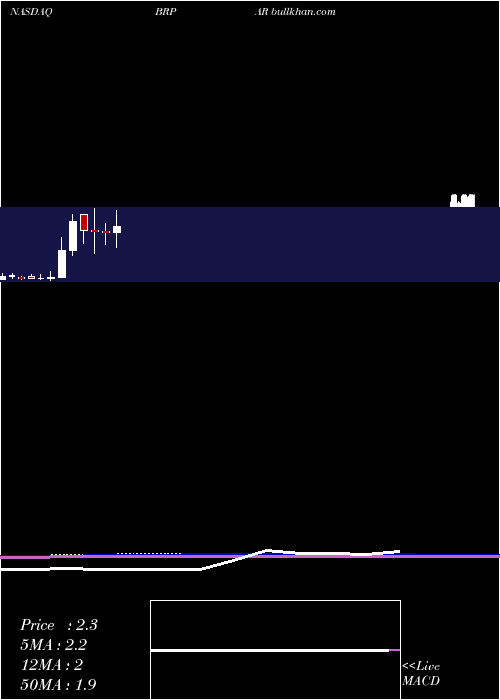  monthly chart BigRock