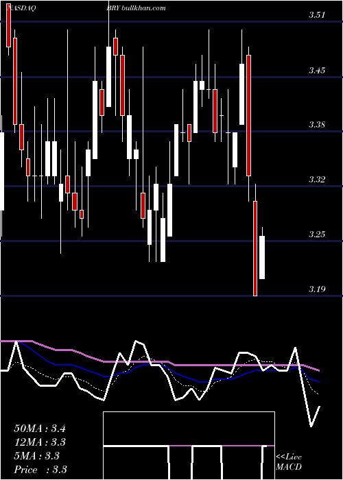  Daily chart BerryPetroleum