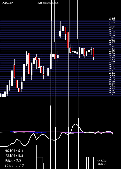  weekly chart BerryPetroleum