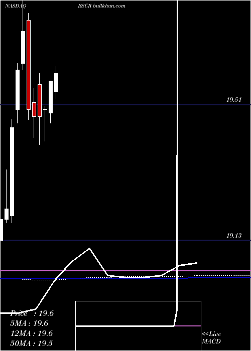  monthly chart Bs2027