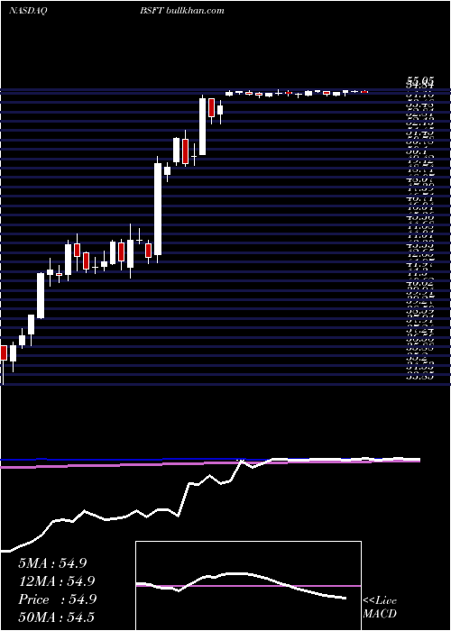  weekly chart BroadsoftInc