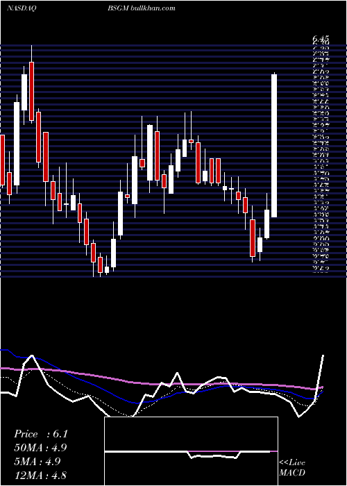  Daily chart BiosigTechnologies