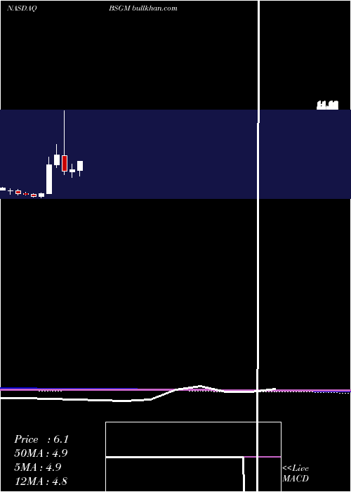  monthly chart BiosigTechnologies