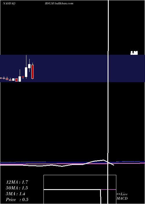  monthly chart BiosigTechnologies