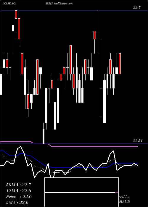  Daily chart InvescoBs