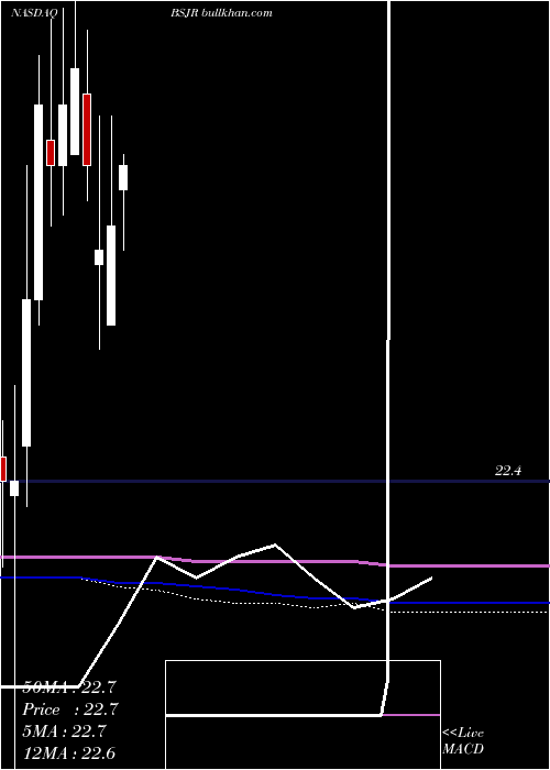  monthly chart InvescoBs