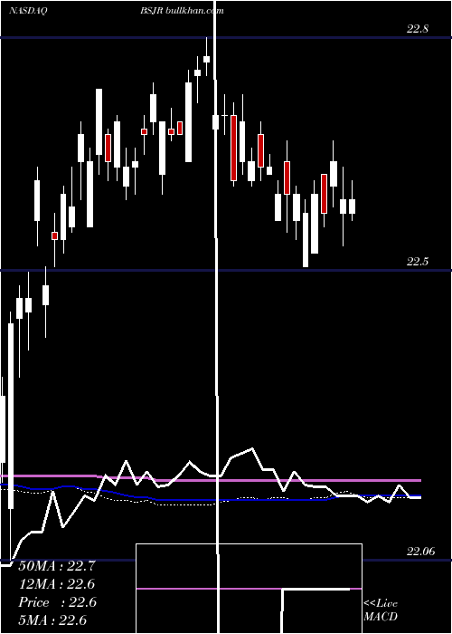  weekly chart InvescoBs
