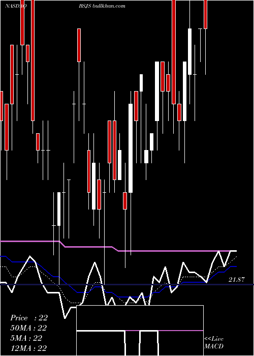  Daily chart InvescoBs