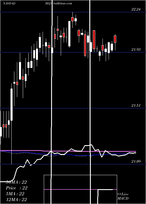  weekly chart InvescoBs