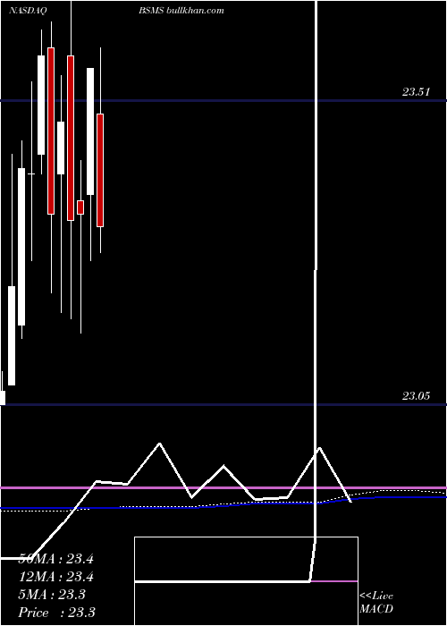  monthly chart InvescoBs