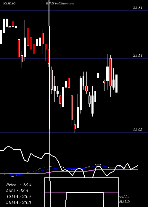  weekly chart InvescoBs