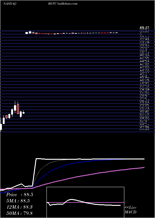  Daily chart BiospecificsTechnologies