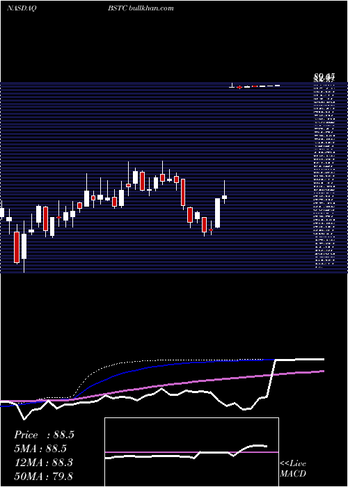  weekly chart BiospecificsTechnologies