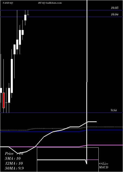  monthly chart BurgundyTechnology