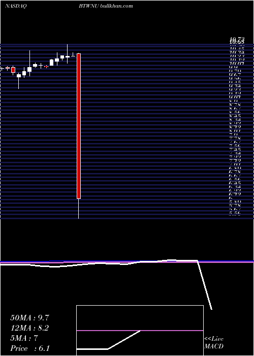  monthly chart BridgetownHoldings