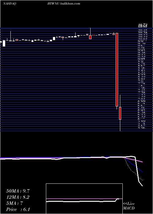  weekly chart BridgetownHoldings