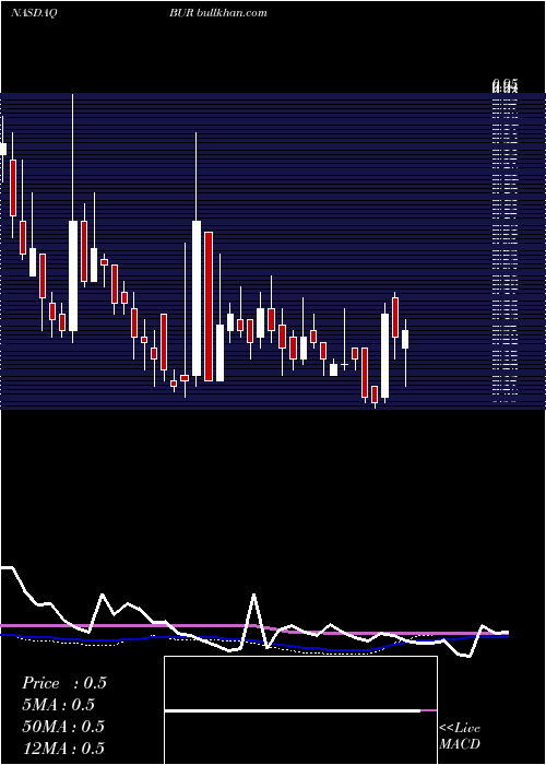  weekly chart BurconNutrascience