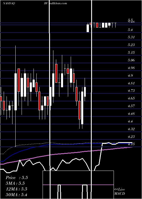  weekly chart BazaarvoiceInc