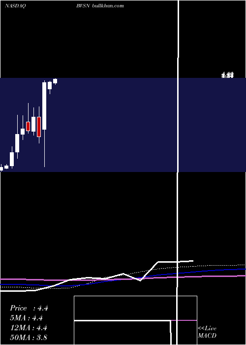  monthly chart BroadvisionInc
