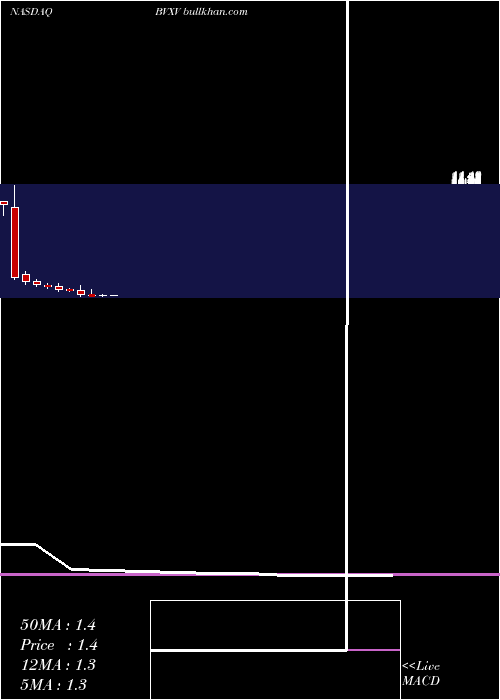  monthly chart BiondvaxPharmaceuticals