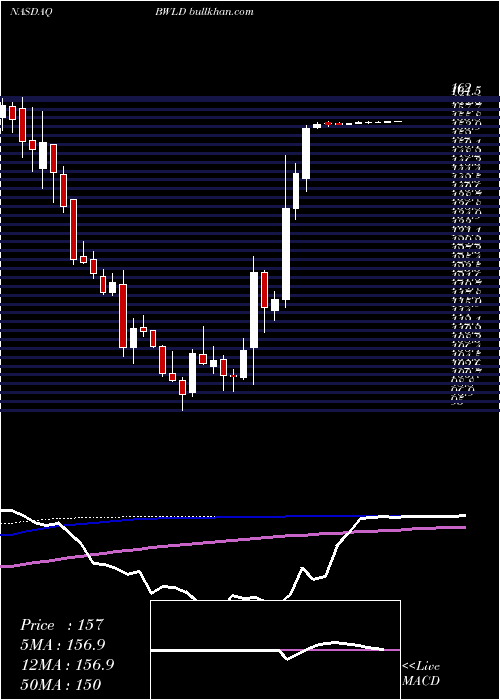  weekly chart BuffaloWild