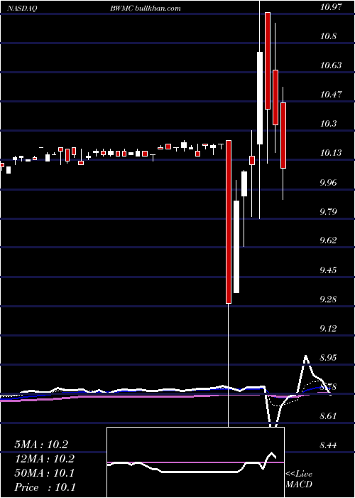  Daily chart BoxwoodMerger