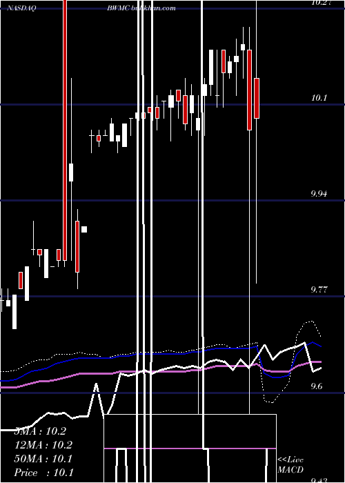  weekly chart BoxwoodMerger