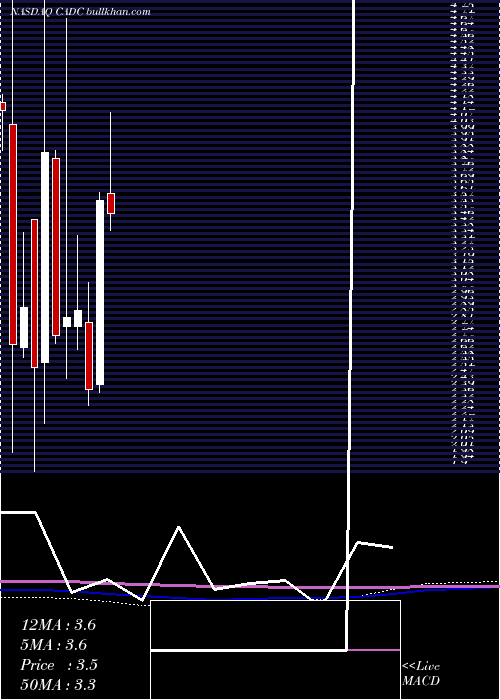  monthly chart ChinaAdvanced