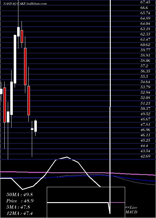  monthly chart CheesecakeFactory