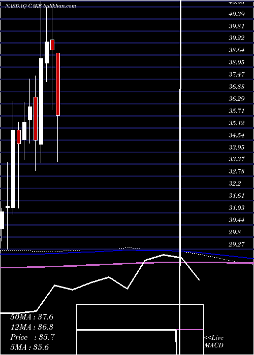  monthly chart CheesecakeFactory