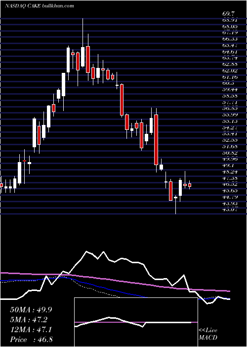  weekly chart CheesecakeFactory