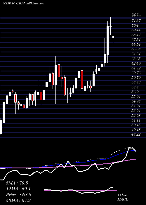  weekly chart CalMaine