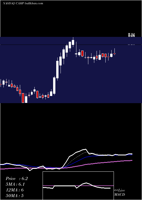  Daily chart CalampCorp