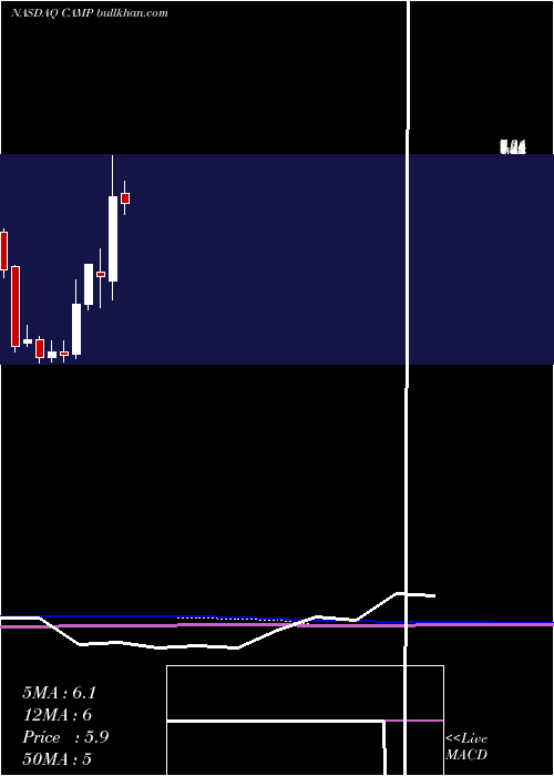  monthly chart CalampCorp