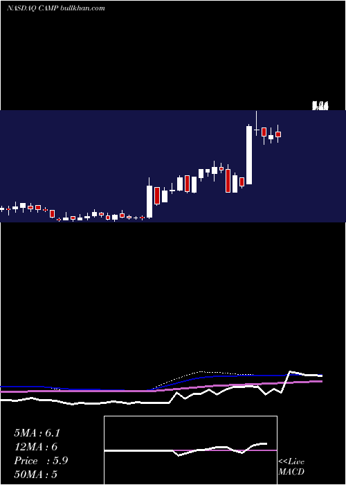  weekly chart CalampCorp