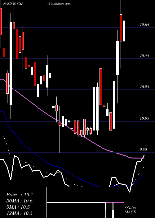  Daily chart HighcapeCapital