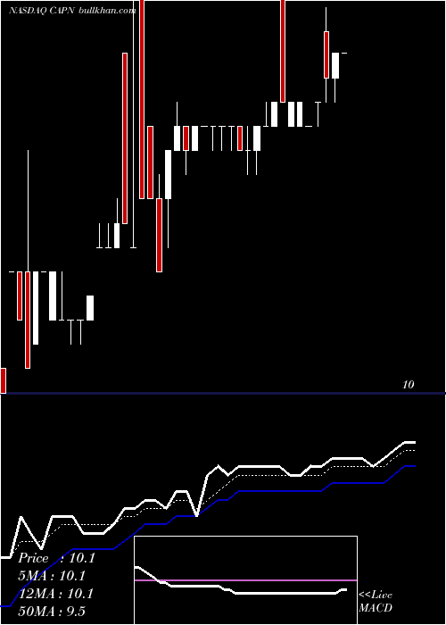  Daily chart CapniaInc