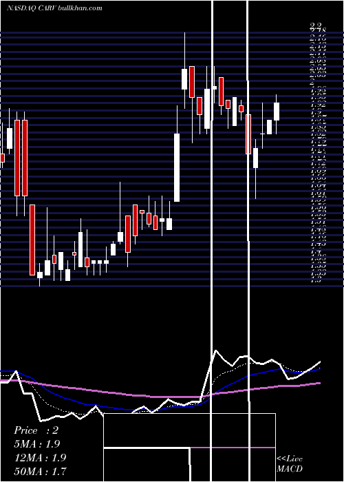  Daily chart CarverBancorp