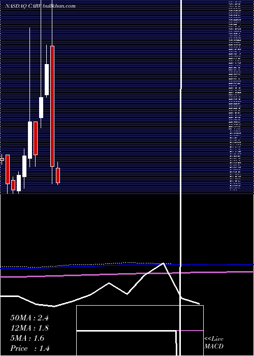  monthly chart CarverBancorp