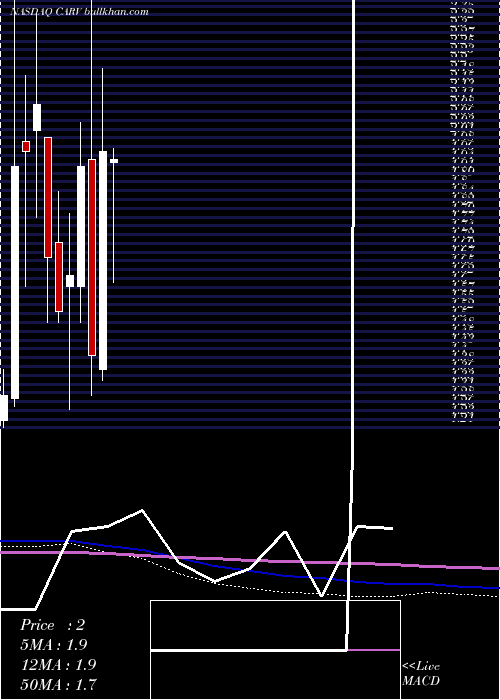  monthly chart CarverBancorp