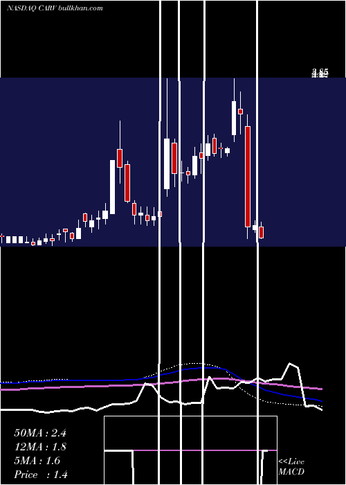  weekly chart CarverBancorp