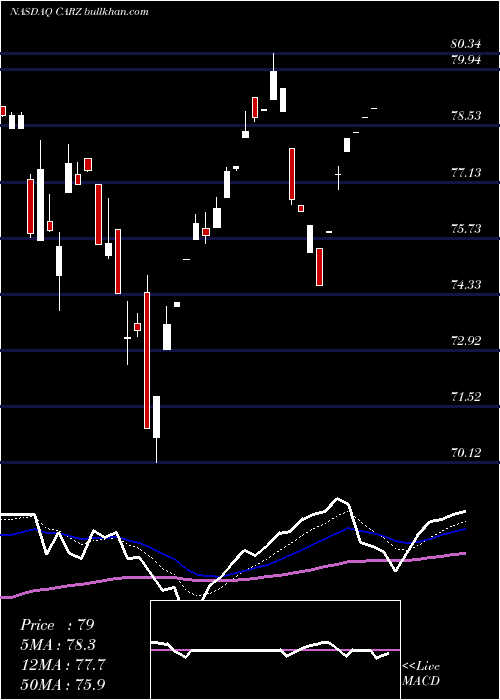  Daily chart FirstTrust