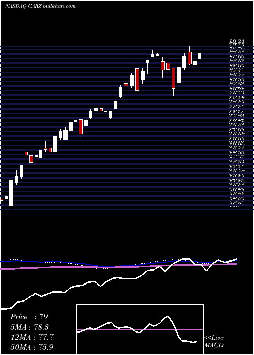  weekly chart FirstTrust