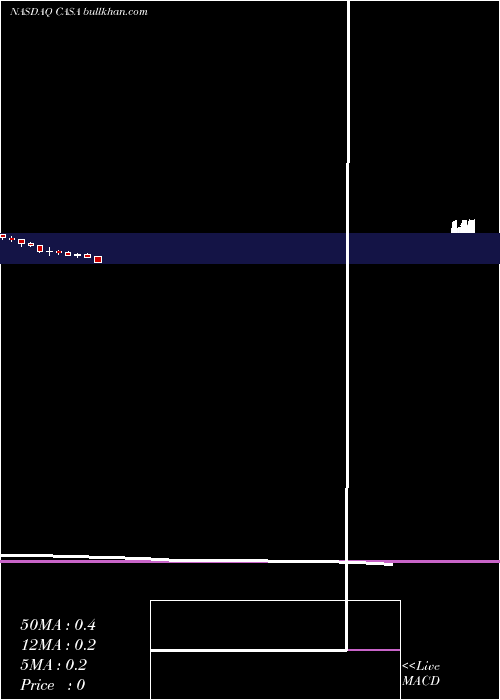  monthly chart CasaSystems