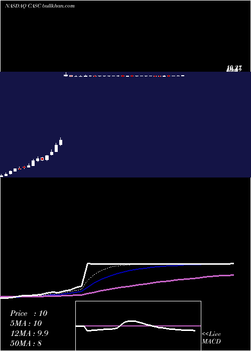  Daily chart CascadianTherapeutics