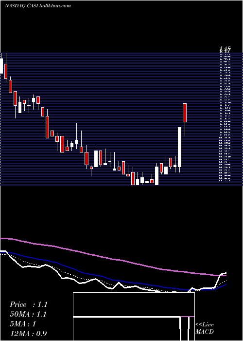  Daily chart CasiPharmaceuticals