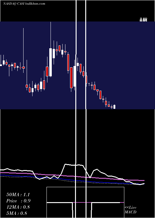  weekly chart CasiPharmaceuticals
