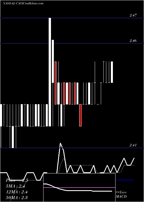  Daily chart CasMedical